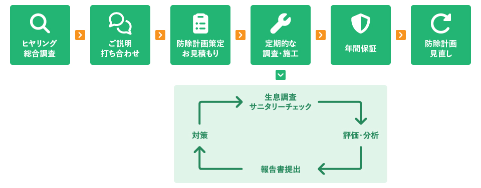 サービスのご案内(年間管理)