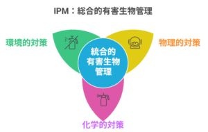IPMの３対策