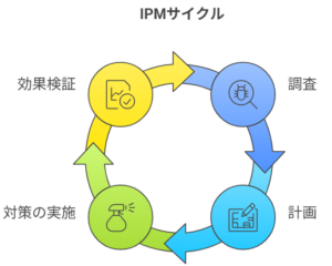 IPMサイクル