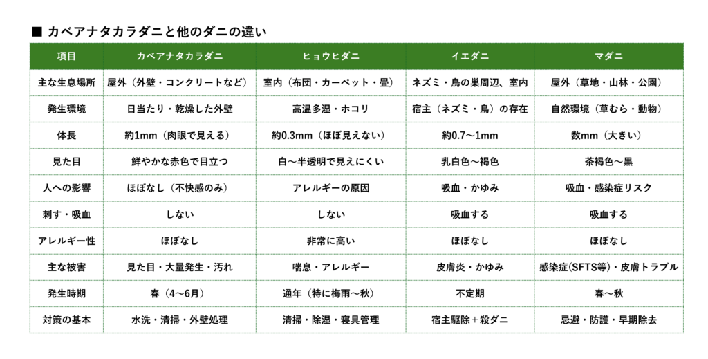 カベアナタカラダニとヒョウヒダニ・イエダニ・マダニの違い比較表