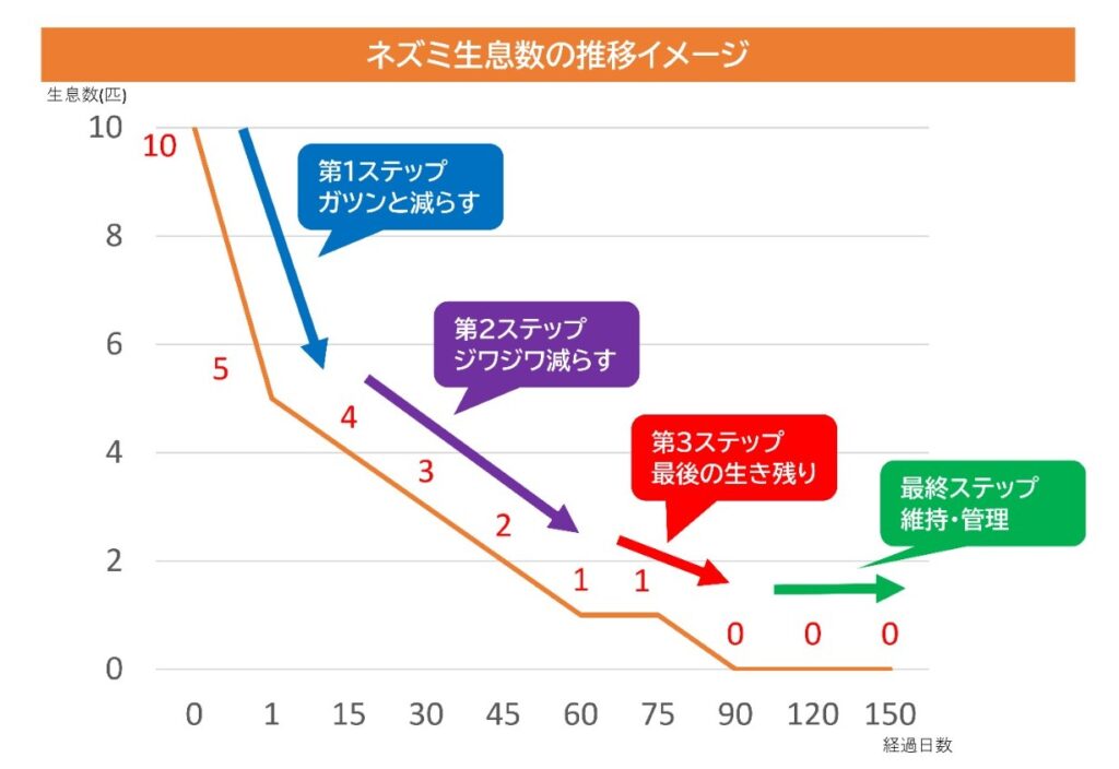 ネズミ生息数の推移イメージグラフ