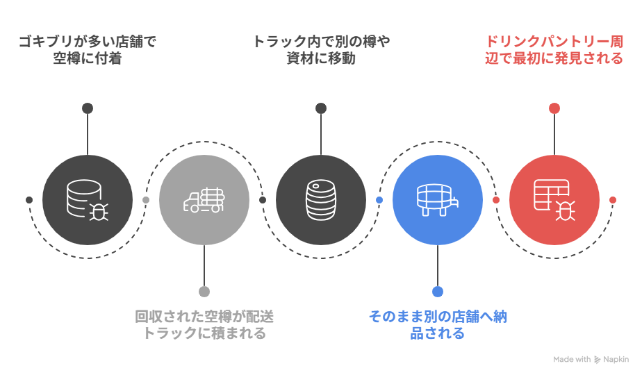 ゴキブリが持ち込まれてくる図解