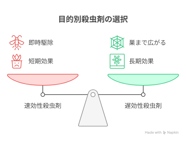 目的別に殺虫剤を選ぶときの図解