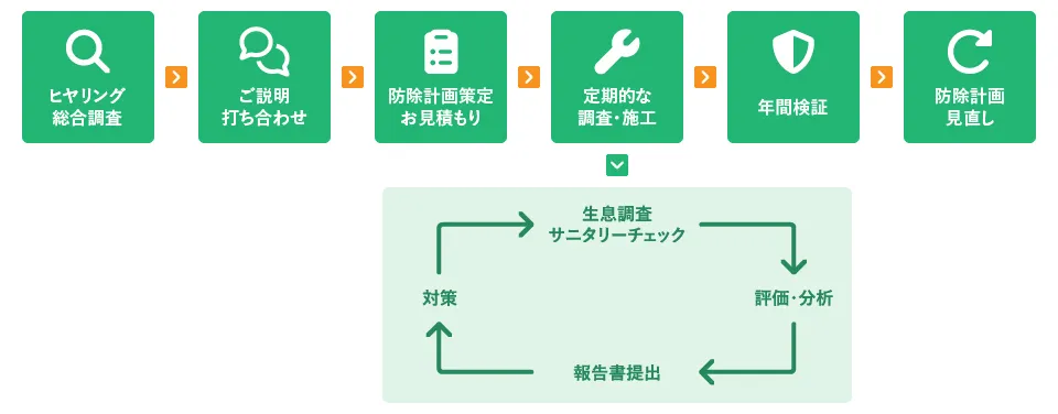 サービスのご案内(年間管理)